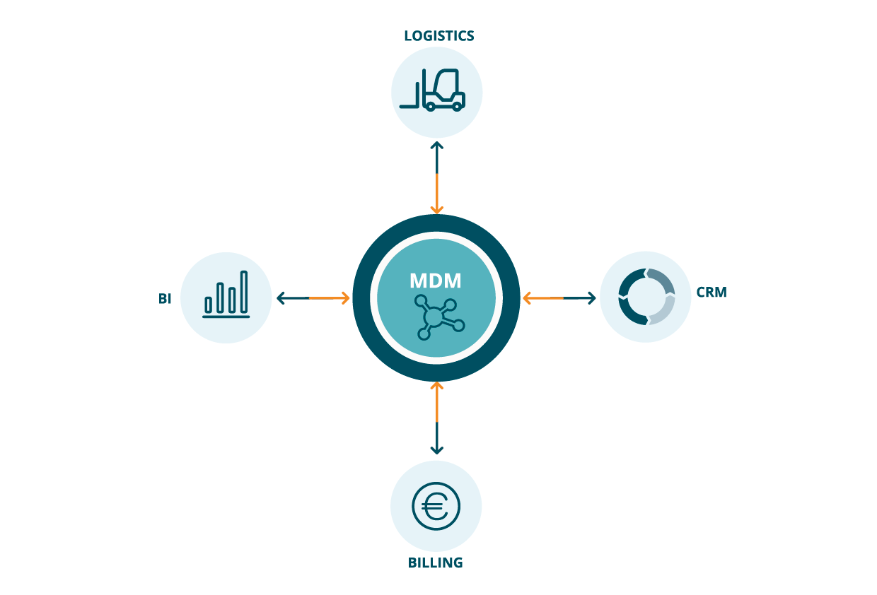 MDM